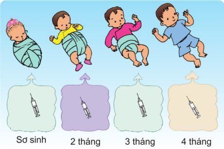 Tiêm các vắc-xin cần thiết cho trẻ cần chú ý làm theo chỉ dẫn của bác sĩ