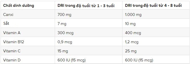 Nhu cầu dinh dưỡng và các vitamin cho trẻ trong từng độ tuổi